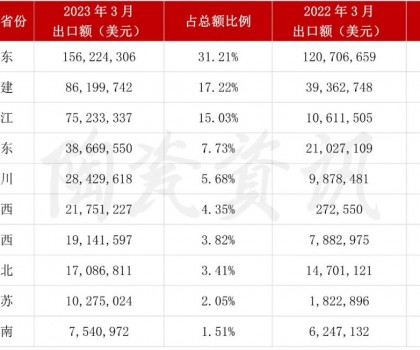 增長(zhǎng)103.01%！3月我國(guó)陶瓷磚出口破5億美元