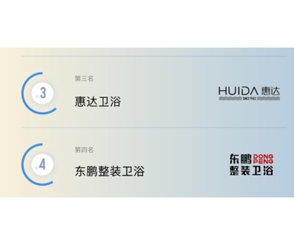 TOP3！惠達衛(wèi)浴入選2024健康衛(wèi)浴傳播影響力TOP10榜單