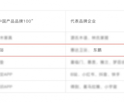 東鵬整裝衛(wèi)浴榮耀上榜“中國(guó)產(chǎn)品品牌100” 名單！