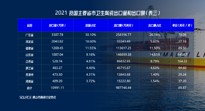 1670834735495718.png 喻鎮榮:建筑衛生陶瓷三組出口數據的三個解讀4.png