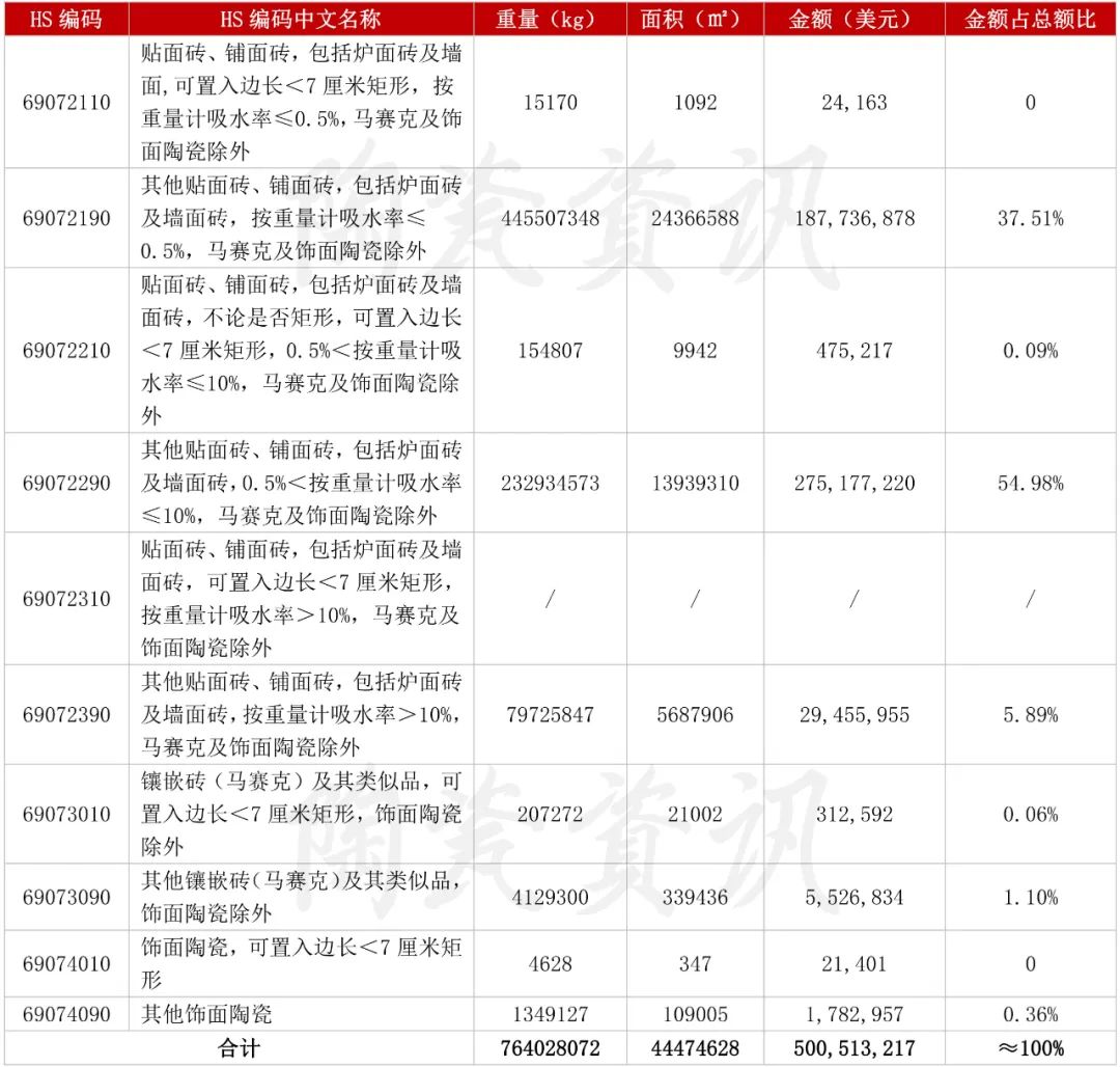 增長103.01%！3月我國陶瓷磚出口破5億美元.jpg