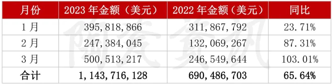 增長103.01%！3月我國陶瓷磚出口破5億美元2.jpg
